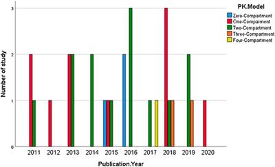 Utilization of Pharmacokinetic/Pharmacodynamic Modeling in Pharmacoepidemiological Studies: A Systematic Review on Antiarrhythmic and Glucose-Lowering Medicines